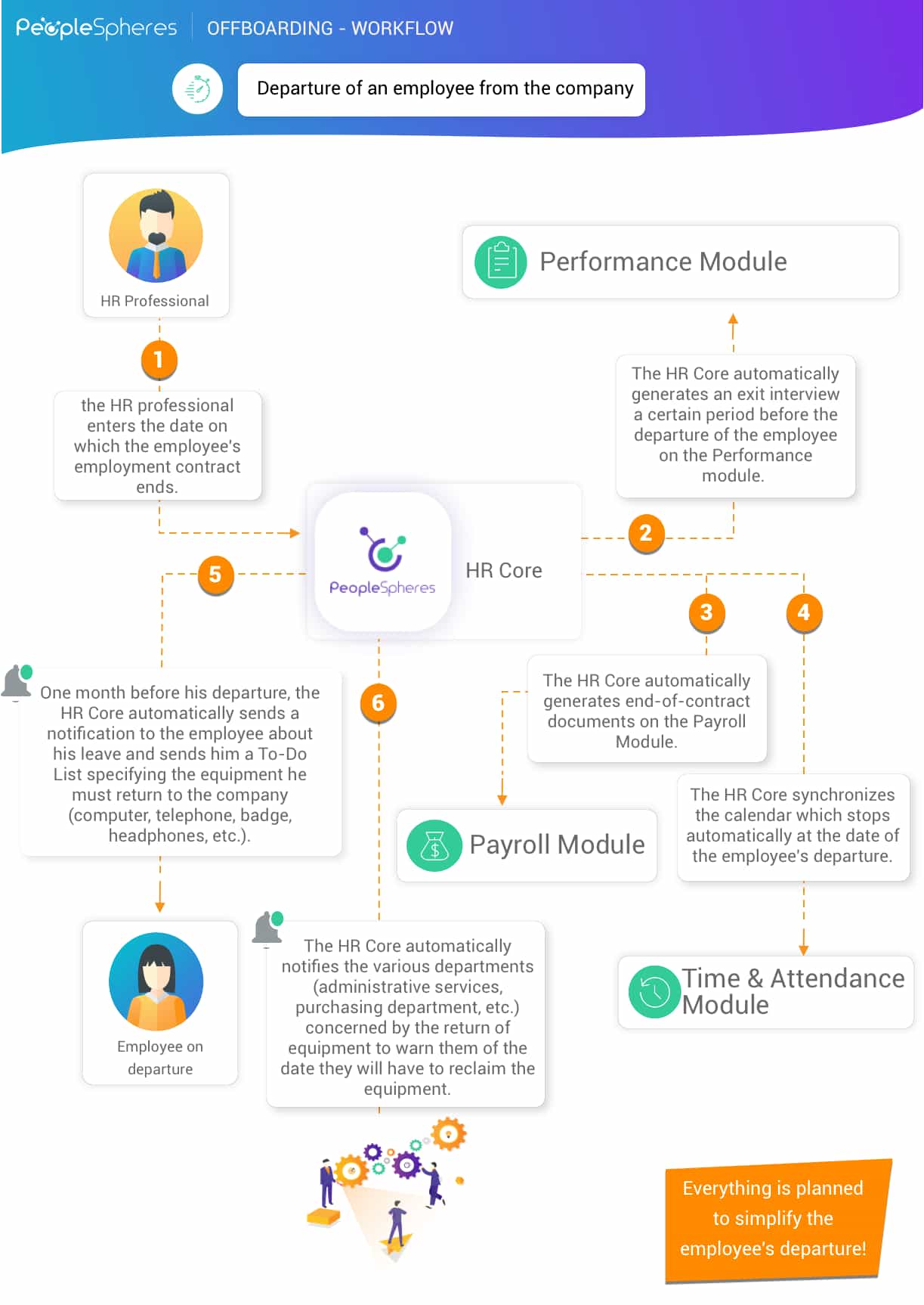 Offboarding Workflow 