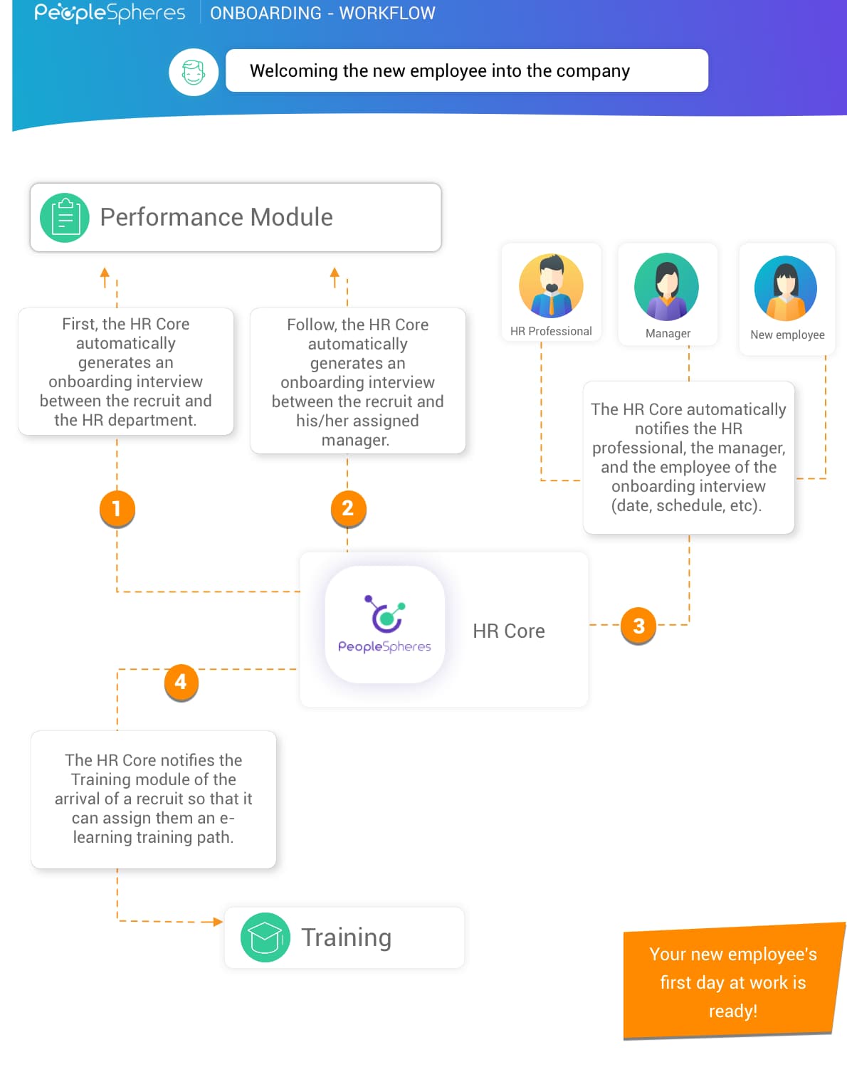 Onboarding workflow (1)