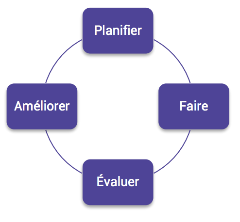 Roue de deming