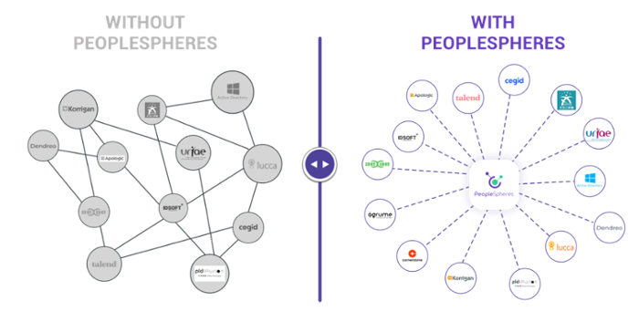 Digitaliser ses processus RH avec peoplespheres